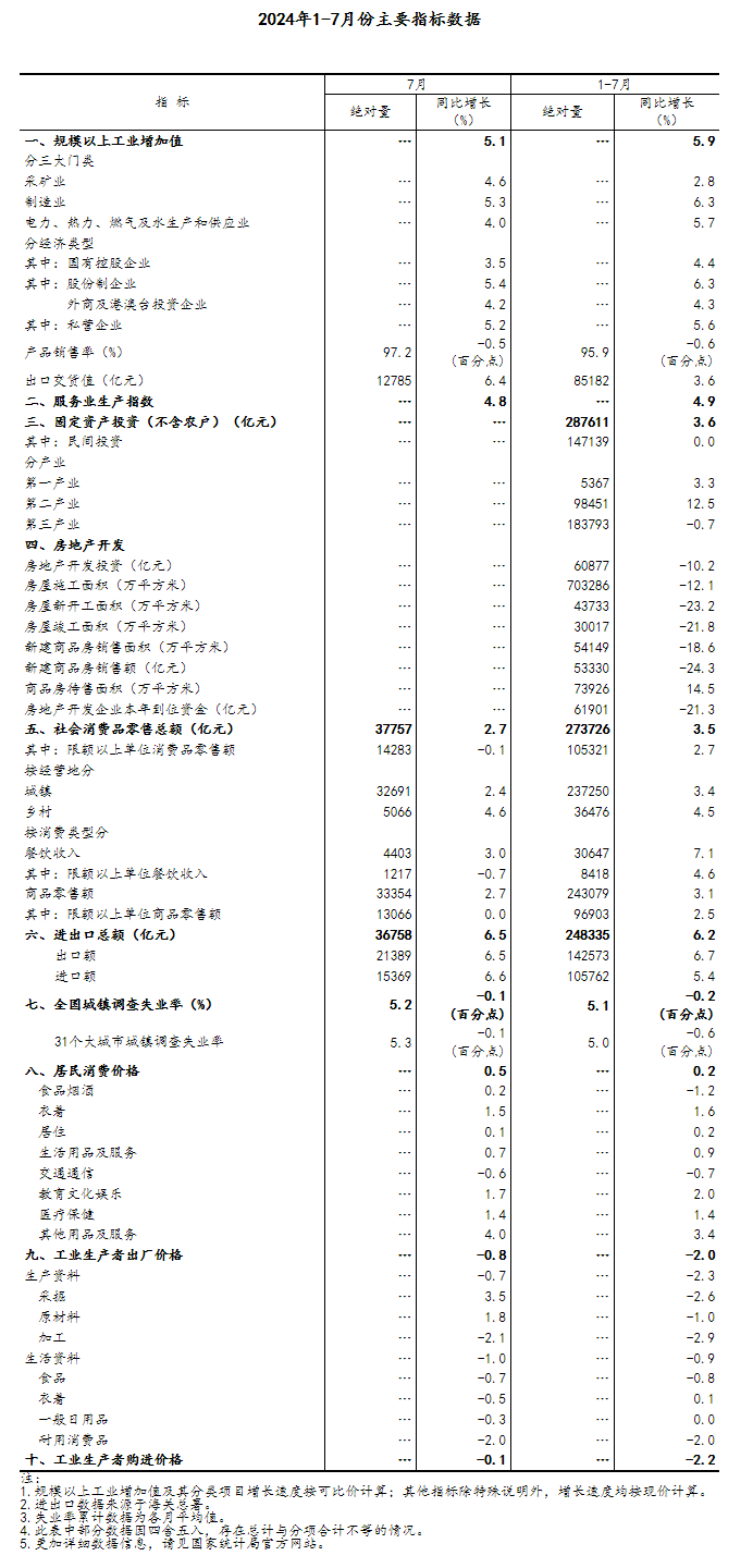 7月份国民经济运行总体平稳、稳中有进