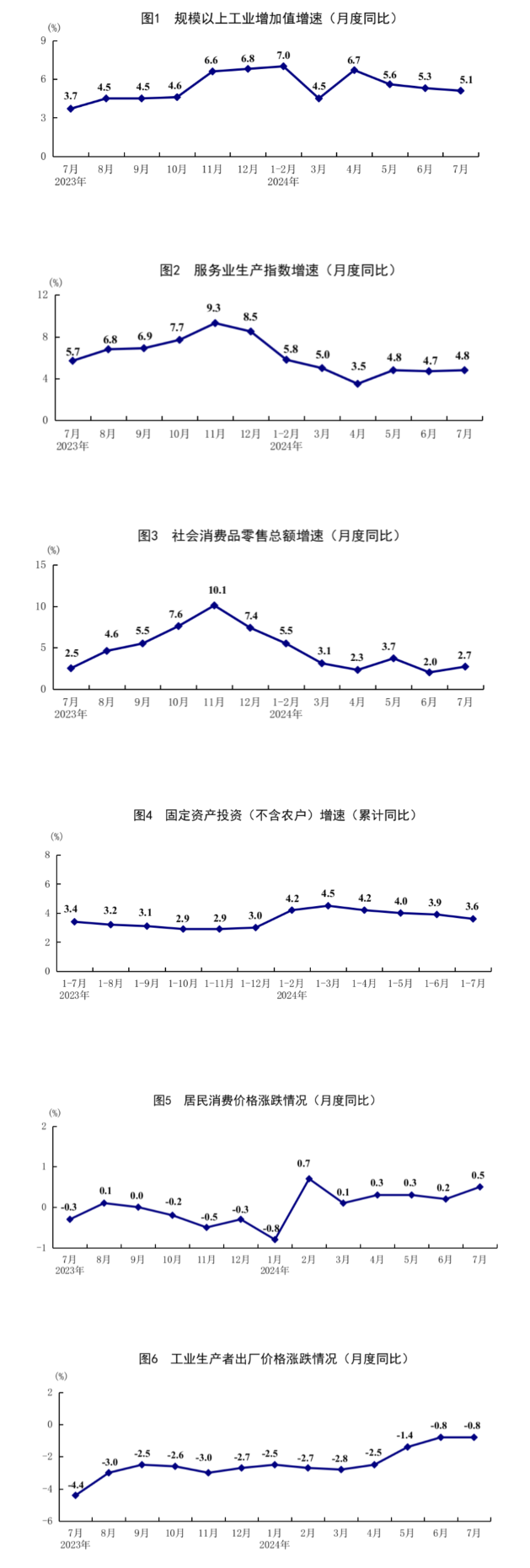 7月份国民经济运行总体平稳、稳中有进