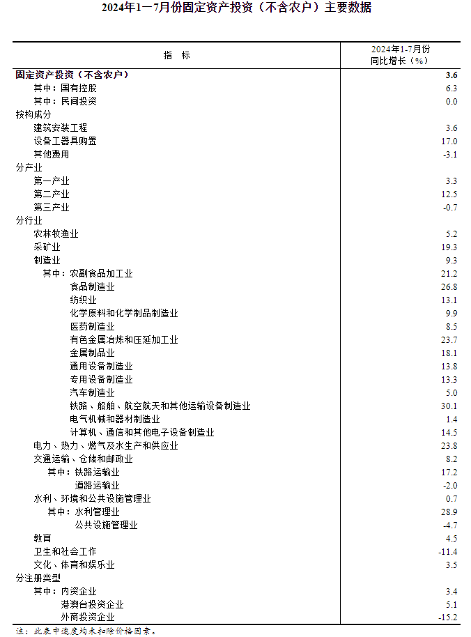 2024年1—7月份全国固定资产投资增长3.6%