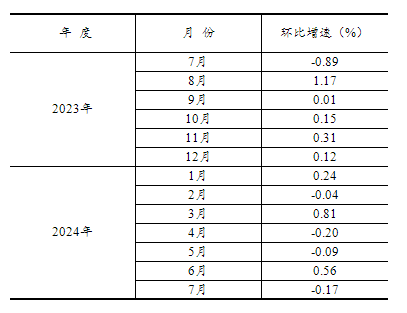 2024年1—7月份全国固定资产投资增长3.6%