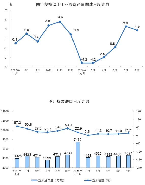2024年7月份能源生产情况