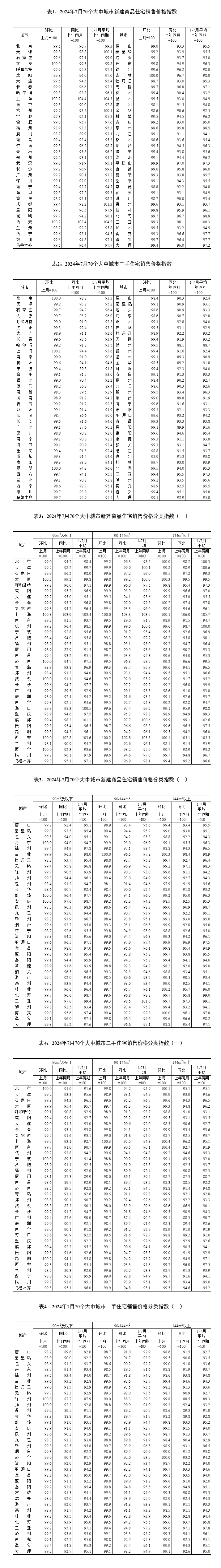 2024年7月份70个大中城市商品住宅销售价格变动情况