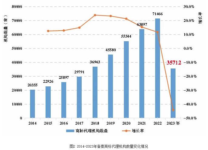 《全国知识产权代理行业发展状况（2023年）》显示： 我国知识产权代理行业稳步发展
