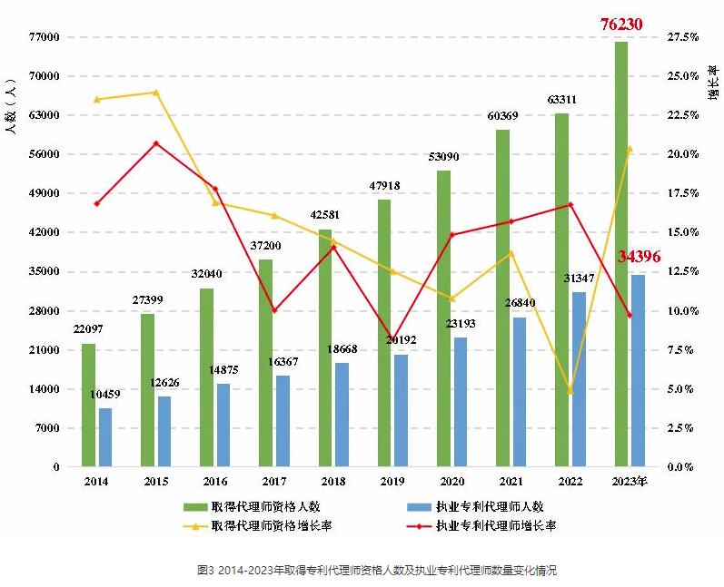 《全国知识产权代理行业发展状况（2023年）》显示： 我国知识产权代理行业稳步发展