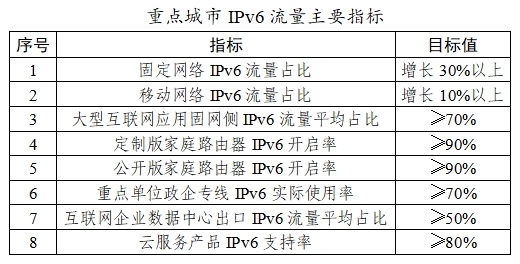 关于印发《全国重点城市IPv6流量提升专项行动工作方案》的通知