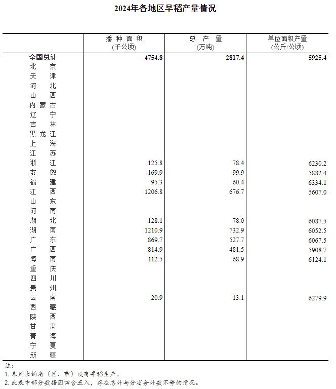 国家统计局关于2024年早稻产量数据的公告