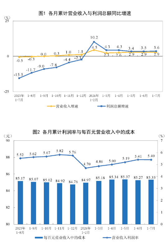 2024年1—7月份全国规模以上工业企业利润增长3.6%