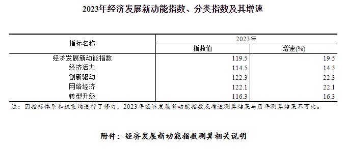 2023年经济发展新动能指数增长19.5%