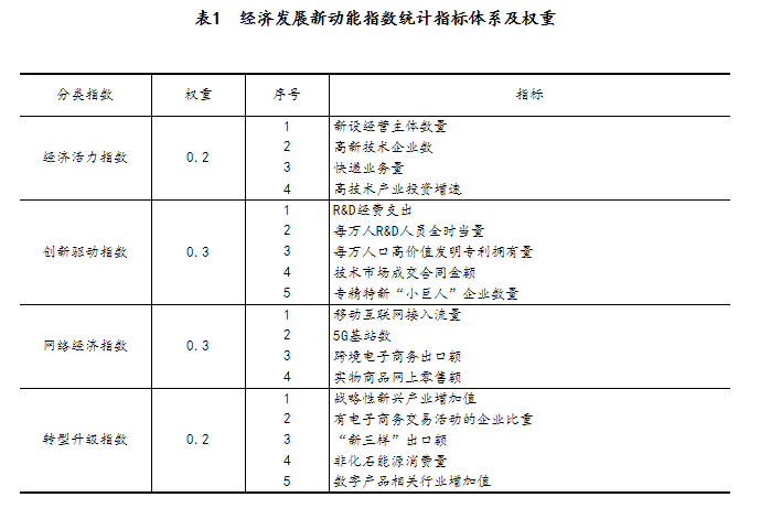 2023年经济发展新动能指数增长19.5%