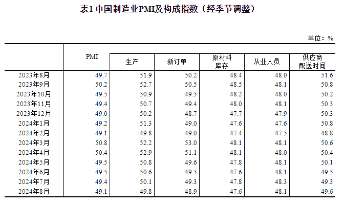 2024年8月中国采购经理指数运行情况