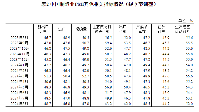 2024年8月中国采购经理指数运行情况