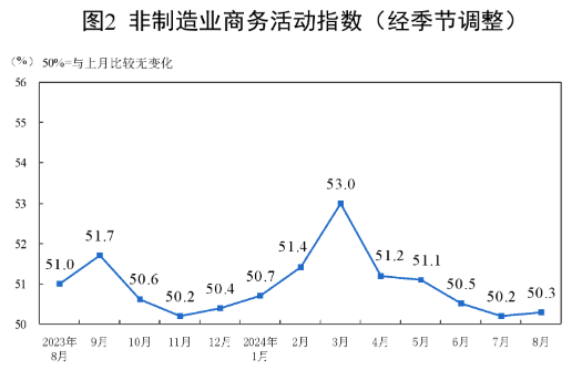 2024年8月中国采购经理指数运行情况