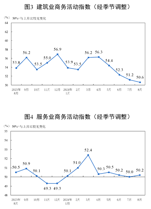 2024年8月中国采购经理指数运行情况