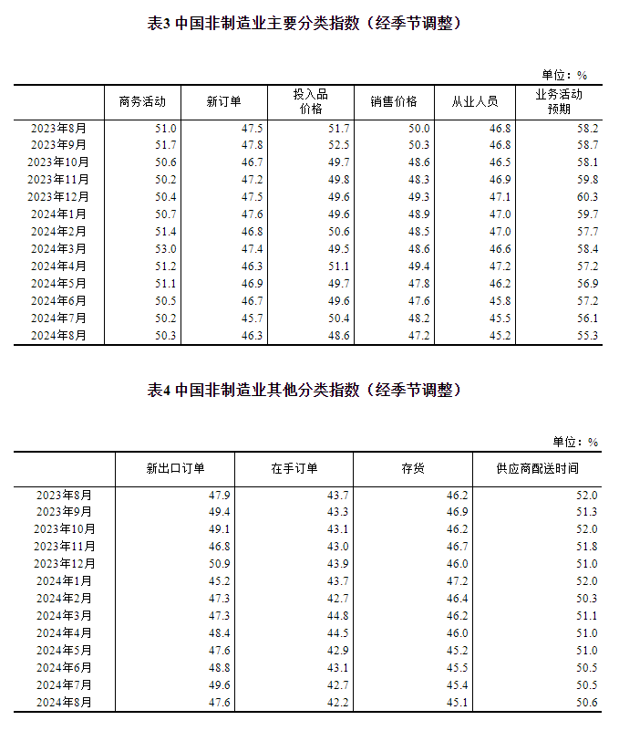 2024年8月中国采购经理指数运行情况