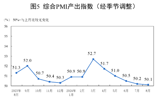 2024年8月中国采购经理指数运行情况