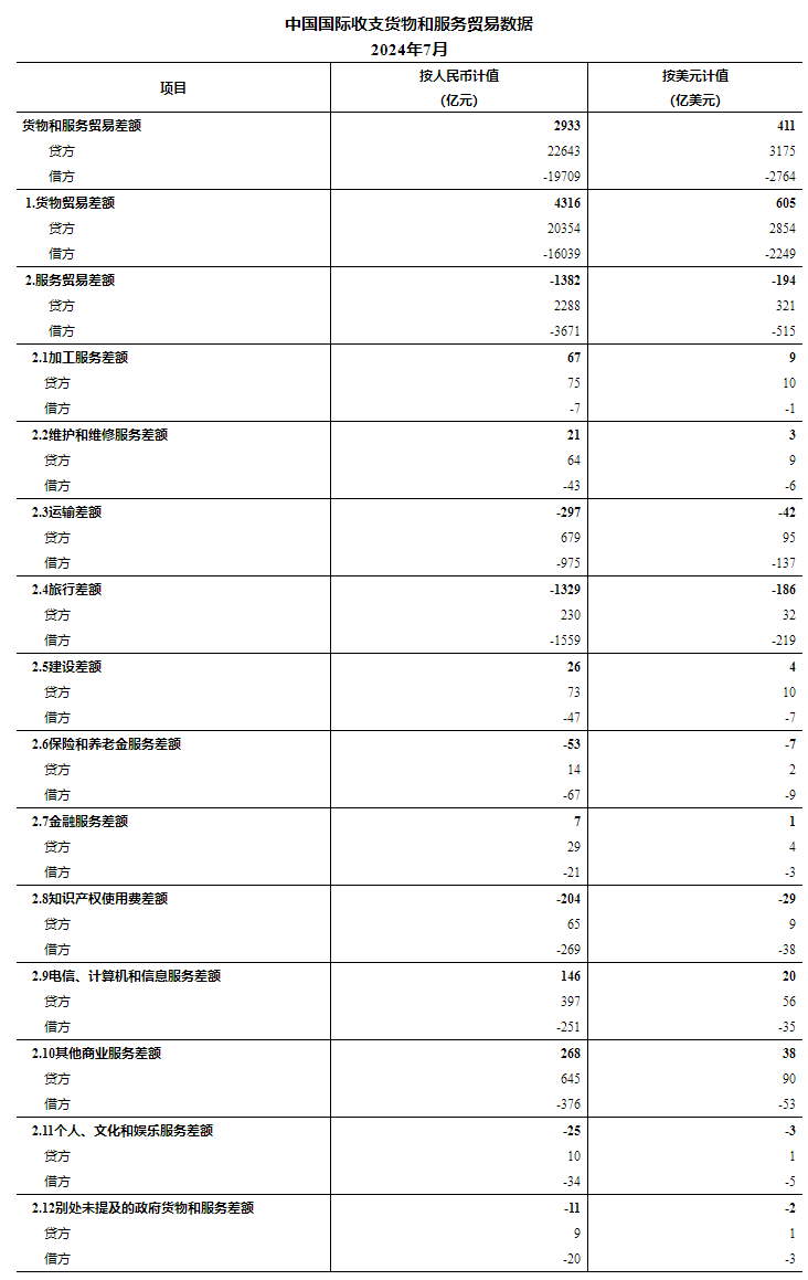国家外汇管理局公布2024年7月我国国际收支货物和服务贸易数据