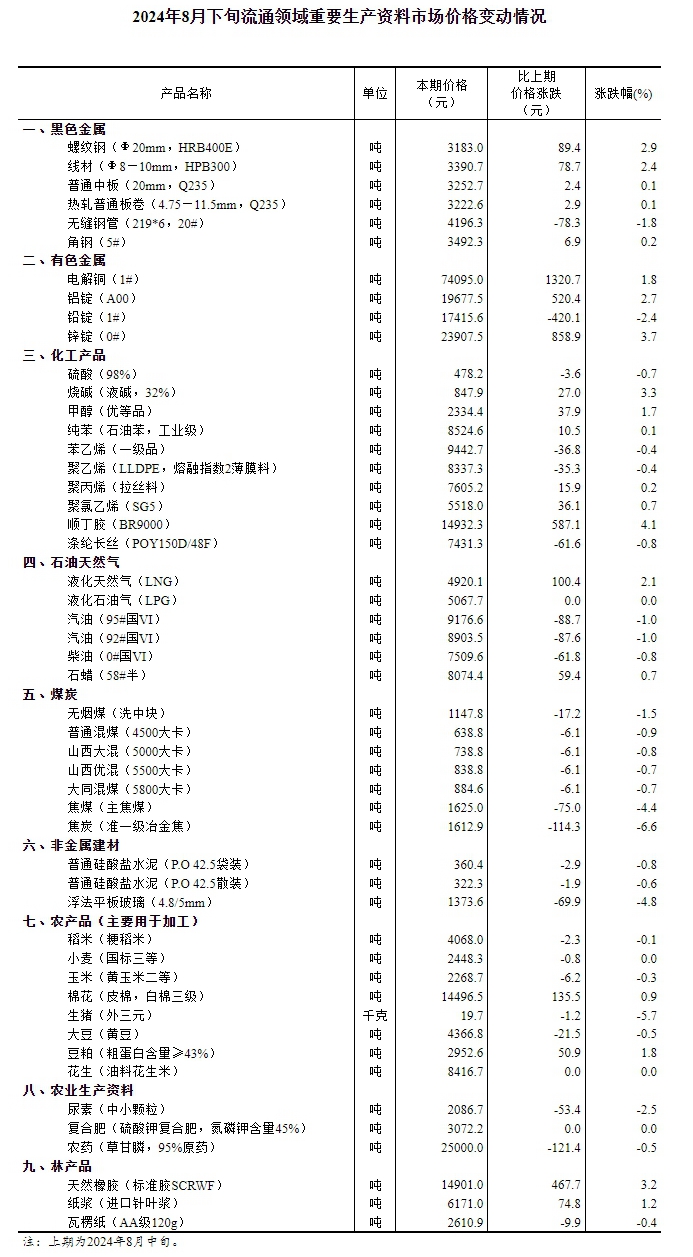 2024年8月下旬流通领域重要生产资料市场价格变动情况