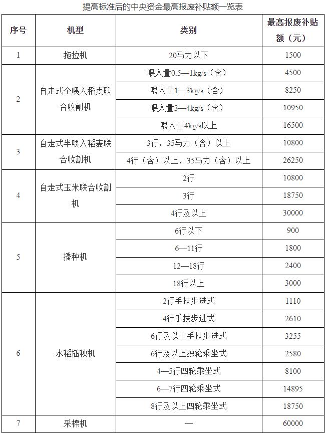 关于加大工作力度持续实施好农业机械报废更新补贴政策的补充通知