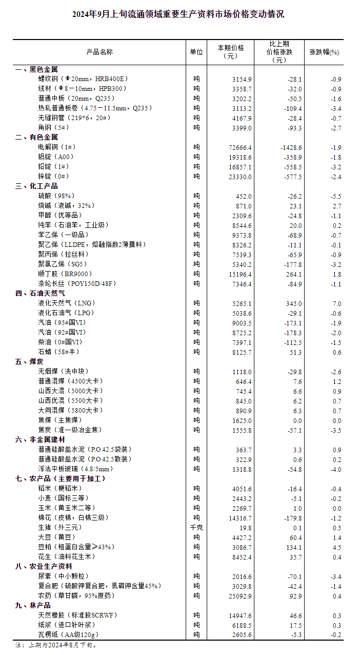 2024年9月上旬流通领域重要生产资料市场价格变动情况