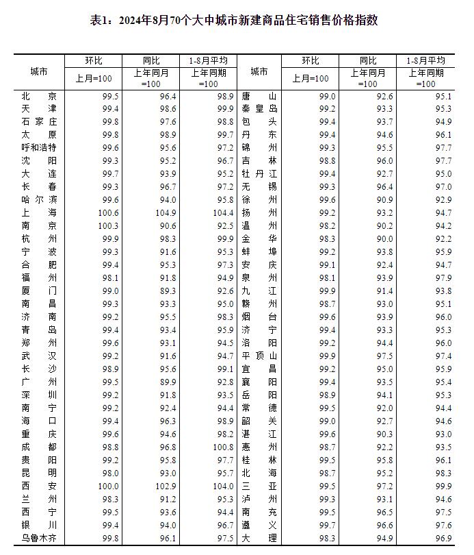 2024年8月份70个大中城市商品住宅销售价格变动情况