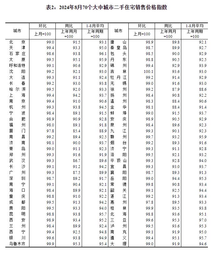 2024年8月份70个大中城市商品住宅销售价格变动情况