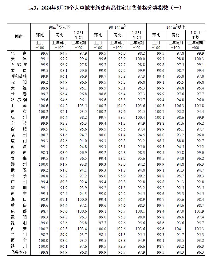 2024年8月份70个大中城市商品住宅销售价格变动情况