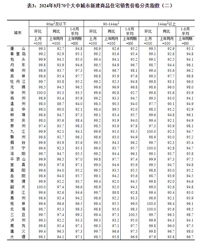 2024年8月份70个大中城市商品住宅销售价格变动情况