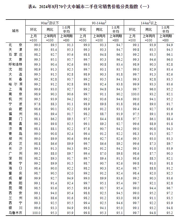 2024年8月份70个大中城市商品住宅销售价格变动情况
