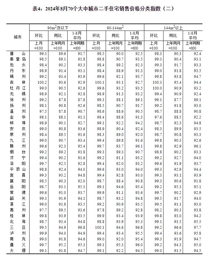 2024年8月份70个大中城市商品住宅销售价格变动情况