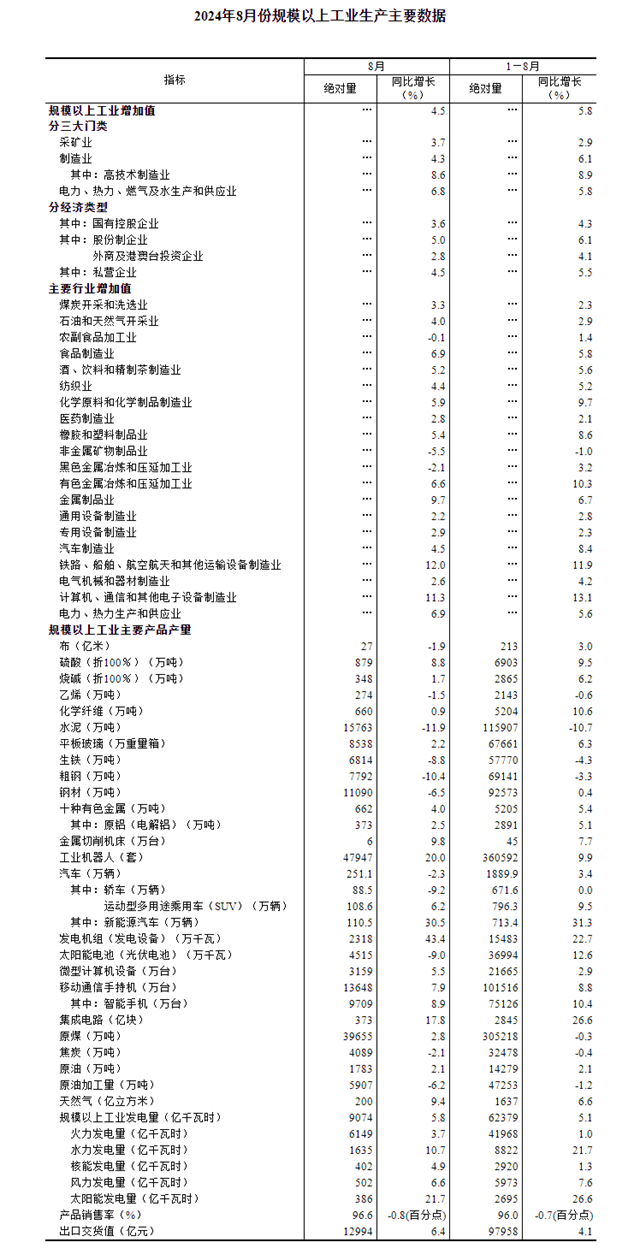 2024年8月份规模以上工业增加值增长4.5%