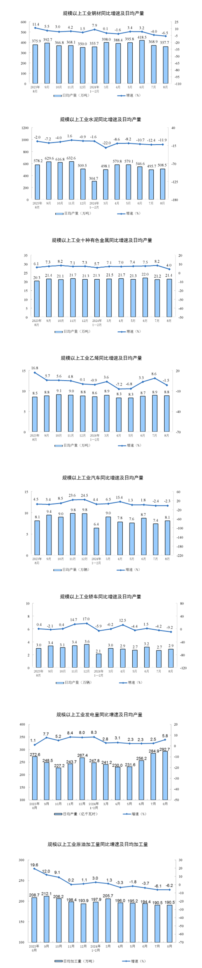 2024年8月份规模以上工业增加值增长4.5%