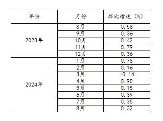 2024年8月份规模以上工业增加值增长4.5%
